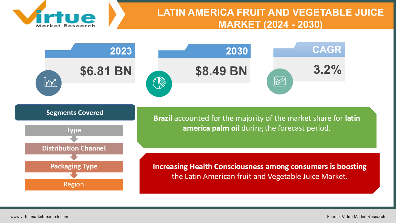 LATIN AMERICA FRUIT AND VEGETABLE JUICE MARKET 